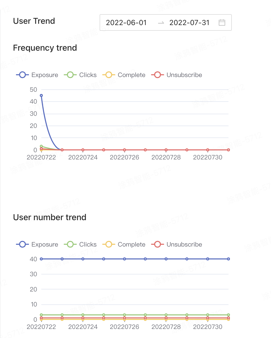 email user trend