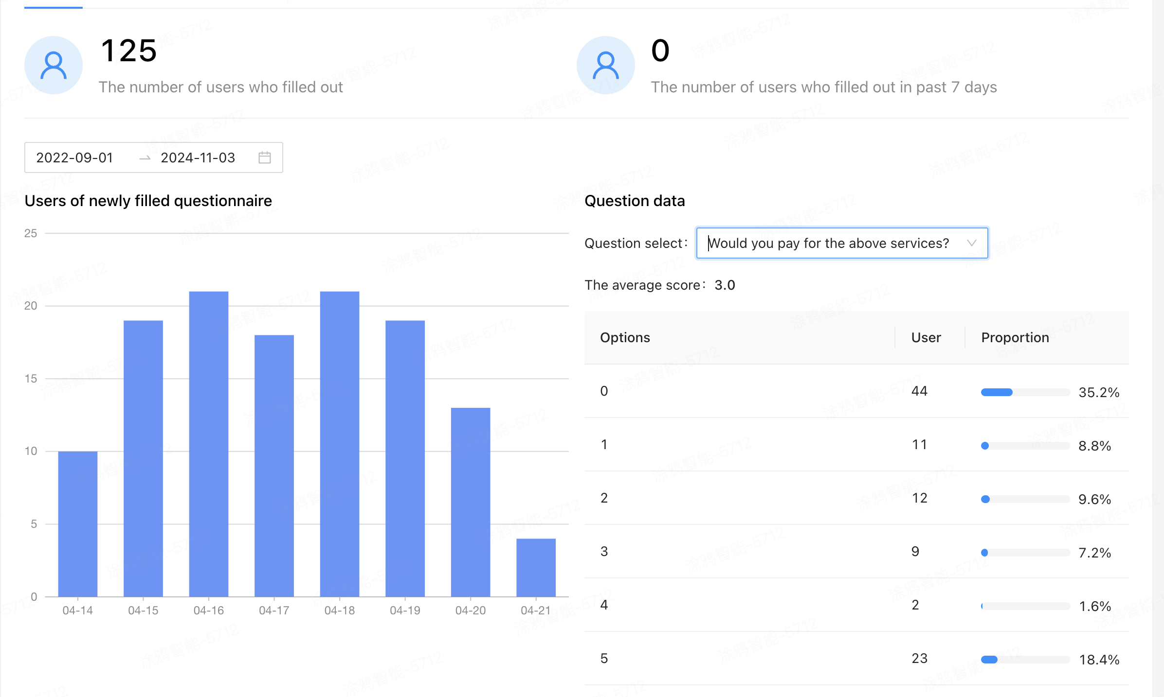 rating question data