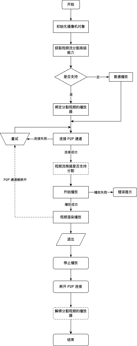 多目视频直播