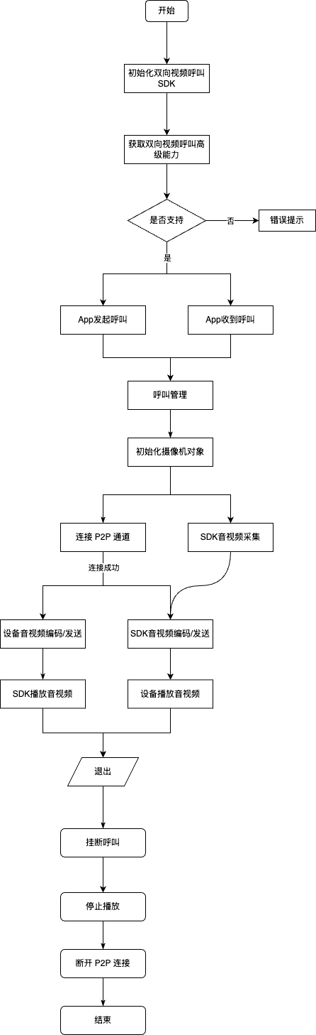 双向音视频通话