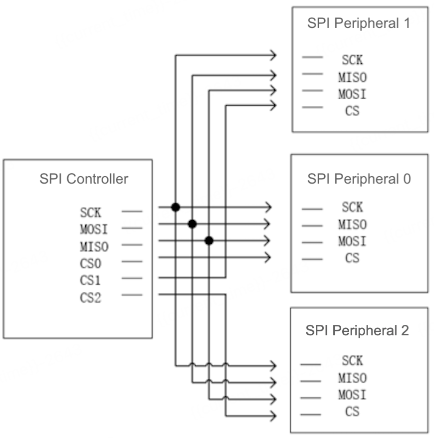 SPI