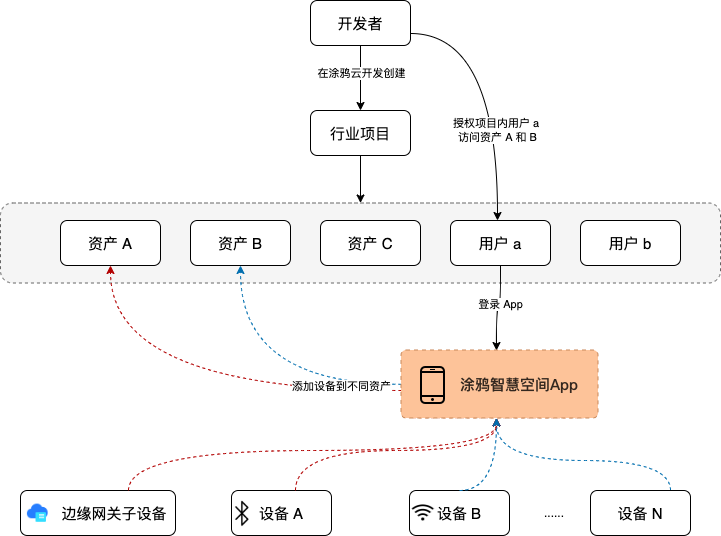 涂鸦智慧空间 App