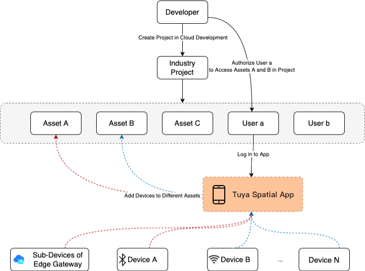 Tuya Spatial app