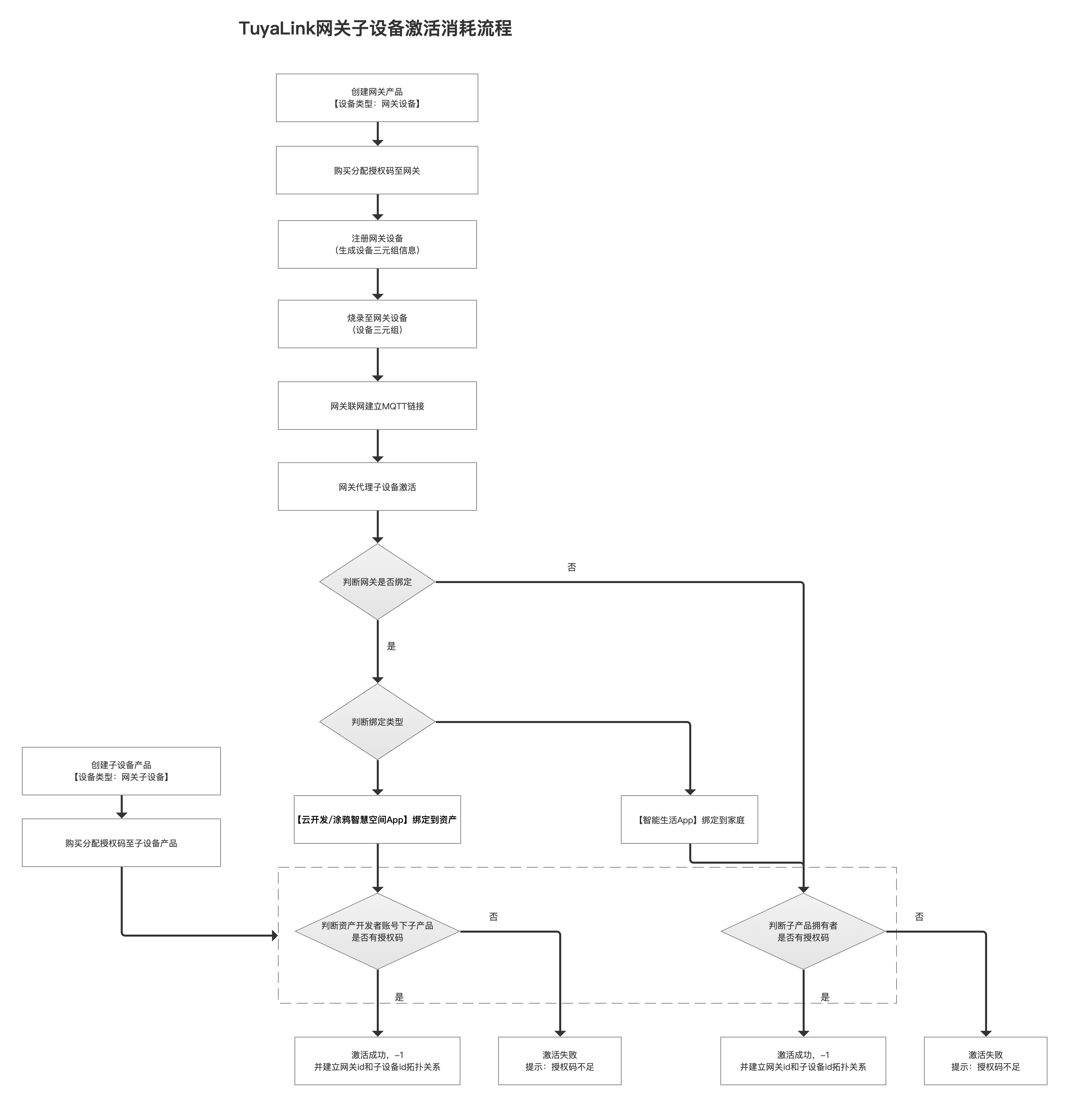 网关动态注册子设备的授权码消耗