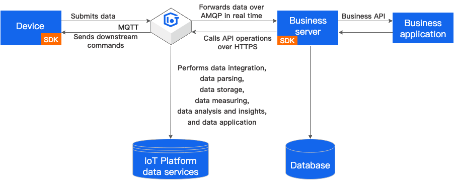 What is an IoT platform