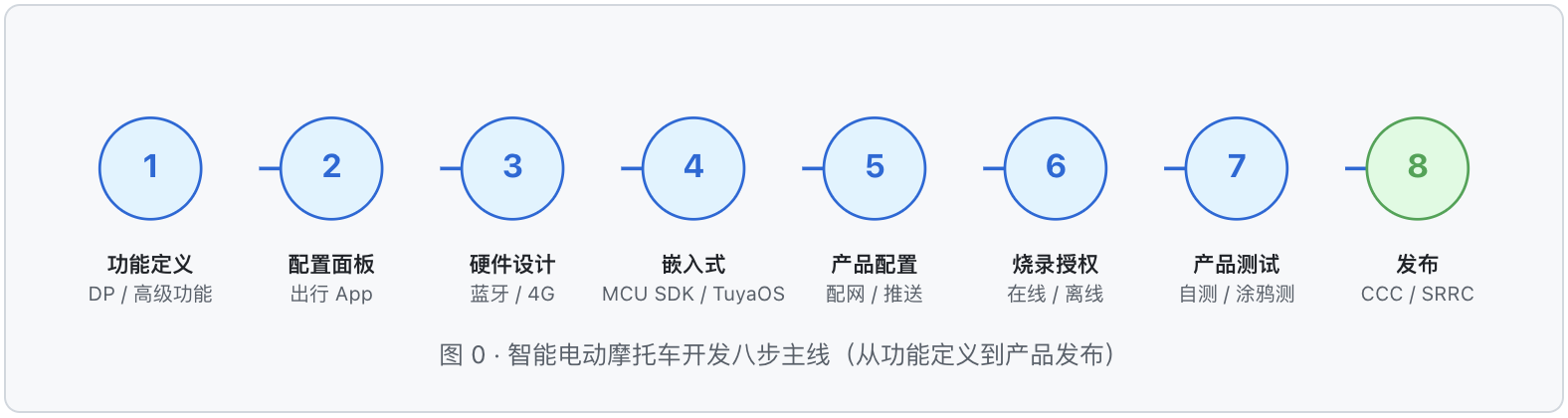 智能电动摩托车开发说明