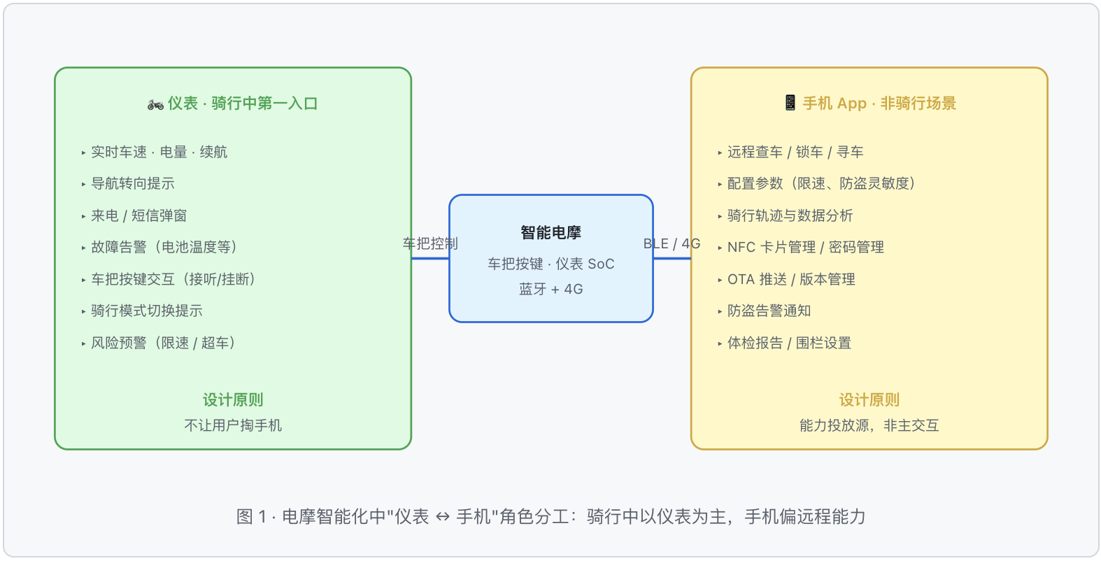 智能电动摩托车开发说明