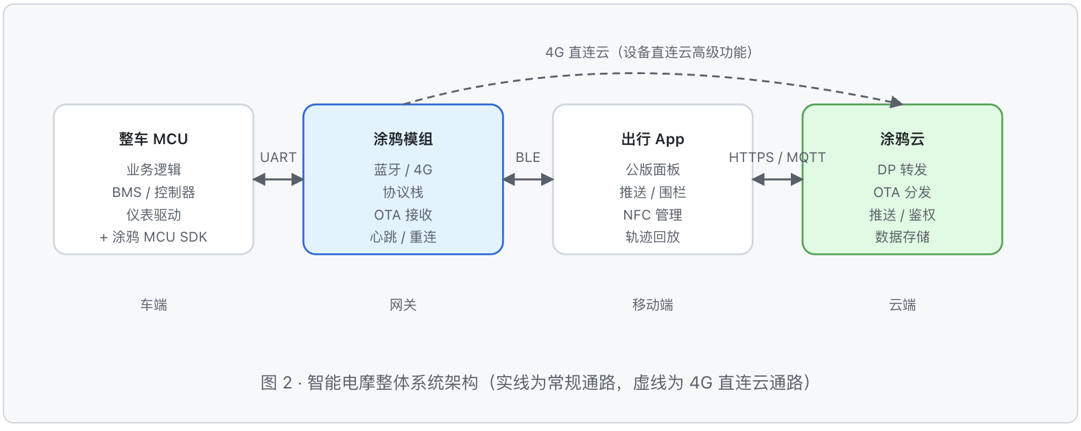 智能电动摩托车开发说明