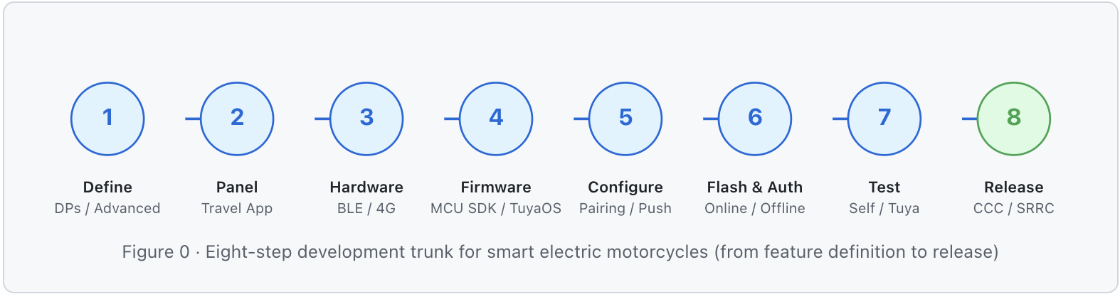 Smart Electric Motorcycle Development Guide