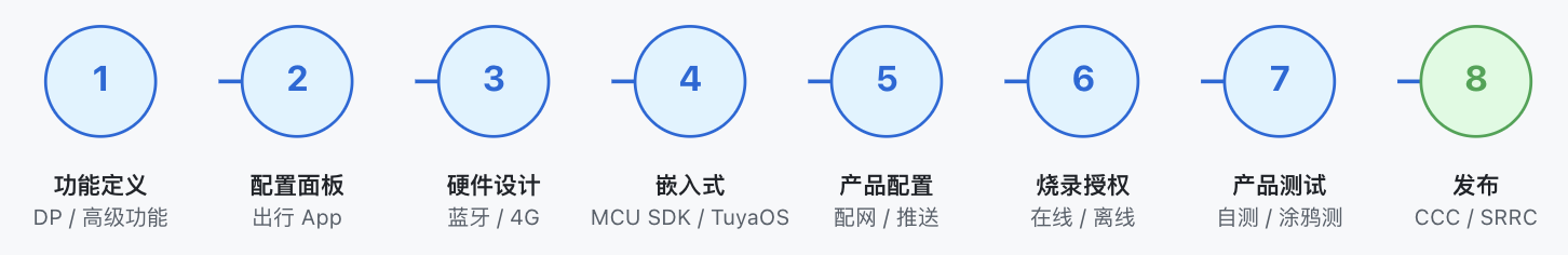 智能电动摩托车开发说明