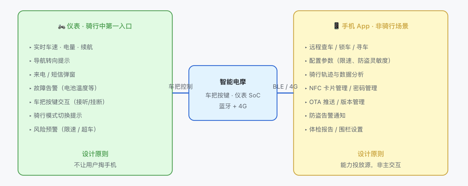智能电动摩托车开发说明