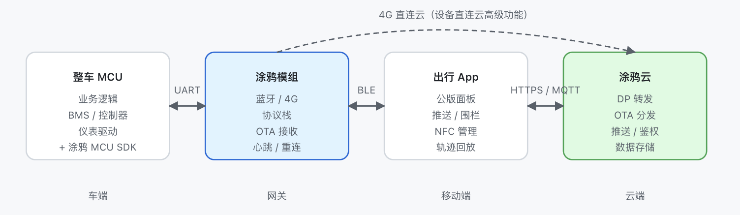 智能电动摩托车开发说明