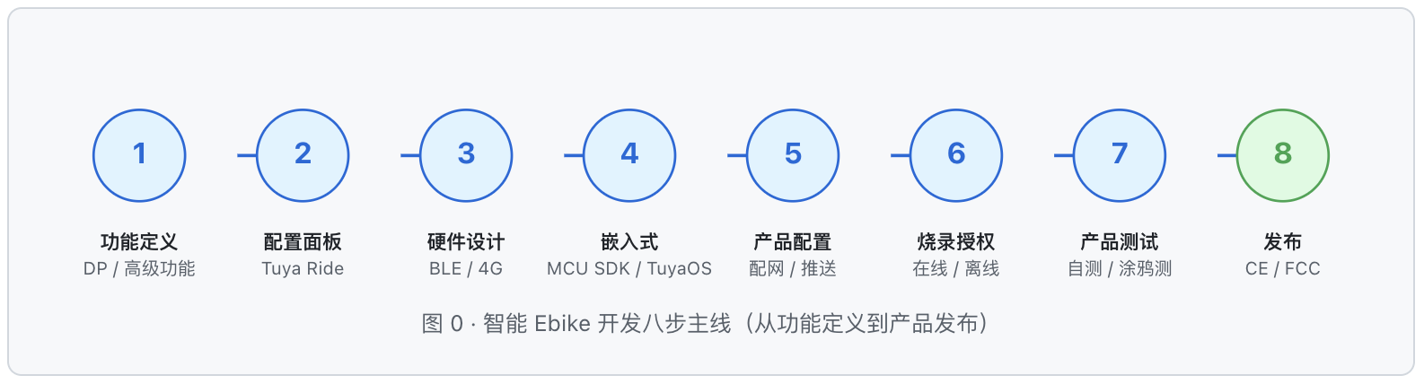 智能Ebike开发说明