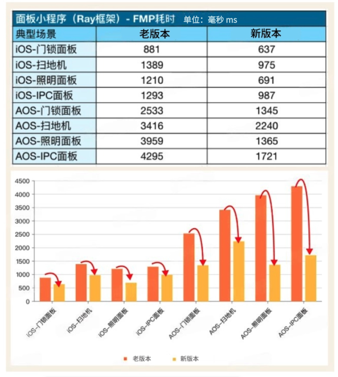小程序性能优化：FMP指标优化与JS引擎预加载重构(提升30%+)