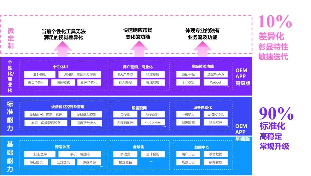 聚焦决定商业价值的 10% 差异化功能！涂鸦 App 微定制开发方案助你抓住关键大商机