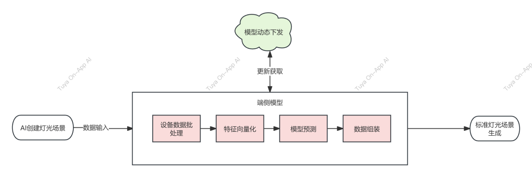 On-App AI灯光场景生成：TFLite端侧推理与动态模型热更新机制