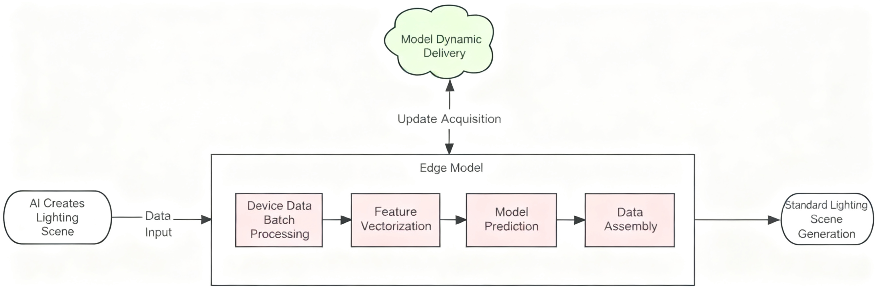 On-App AI Lighting Scene Generation: TFLite On-Device Inference and Dynamic Model Hot-Update Mechanism