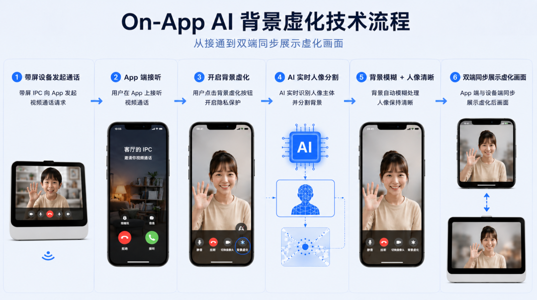 On-App AI视频隐私保护：3ms人像分割与双端实时背景虚化方案