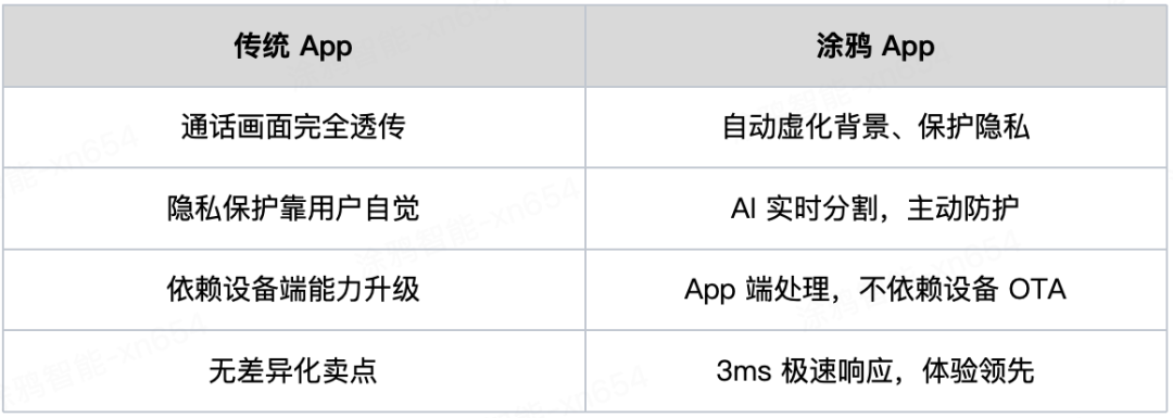 On-App AI视频隐私保护：3ms人像分割与双端实时背景虚化方案