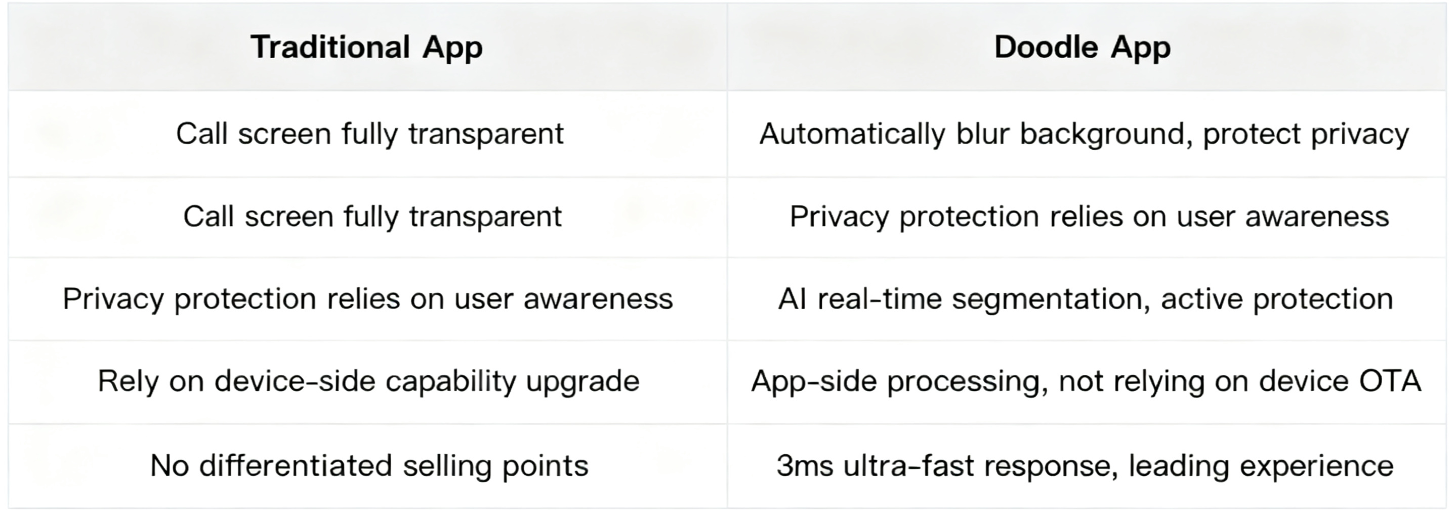On-App AI Video Privacy Protection: 3ms Portrait Segmentation and Dual-End Real-Time Background Blur Solution