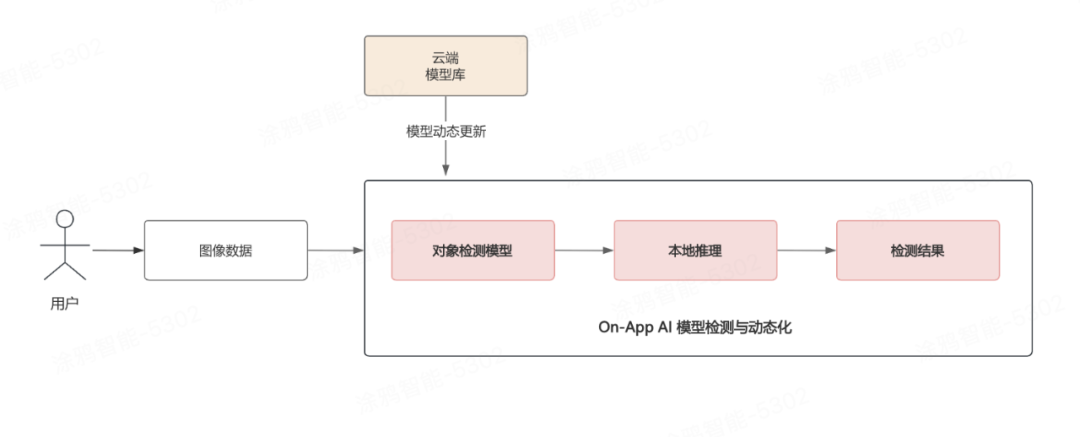 On-App AI视频主体检测：EfficientDet-D0端侧推理与动态帧率策略