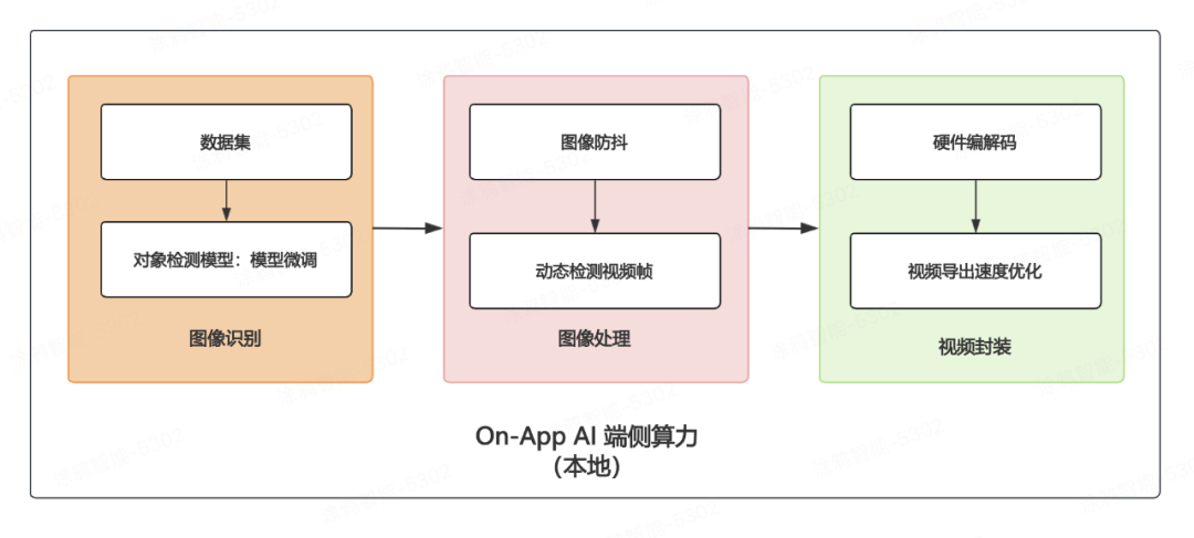 On-App AI视频主体检测：EfficientDet-D0端侧推理与动态帧率策略