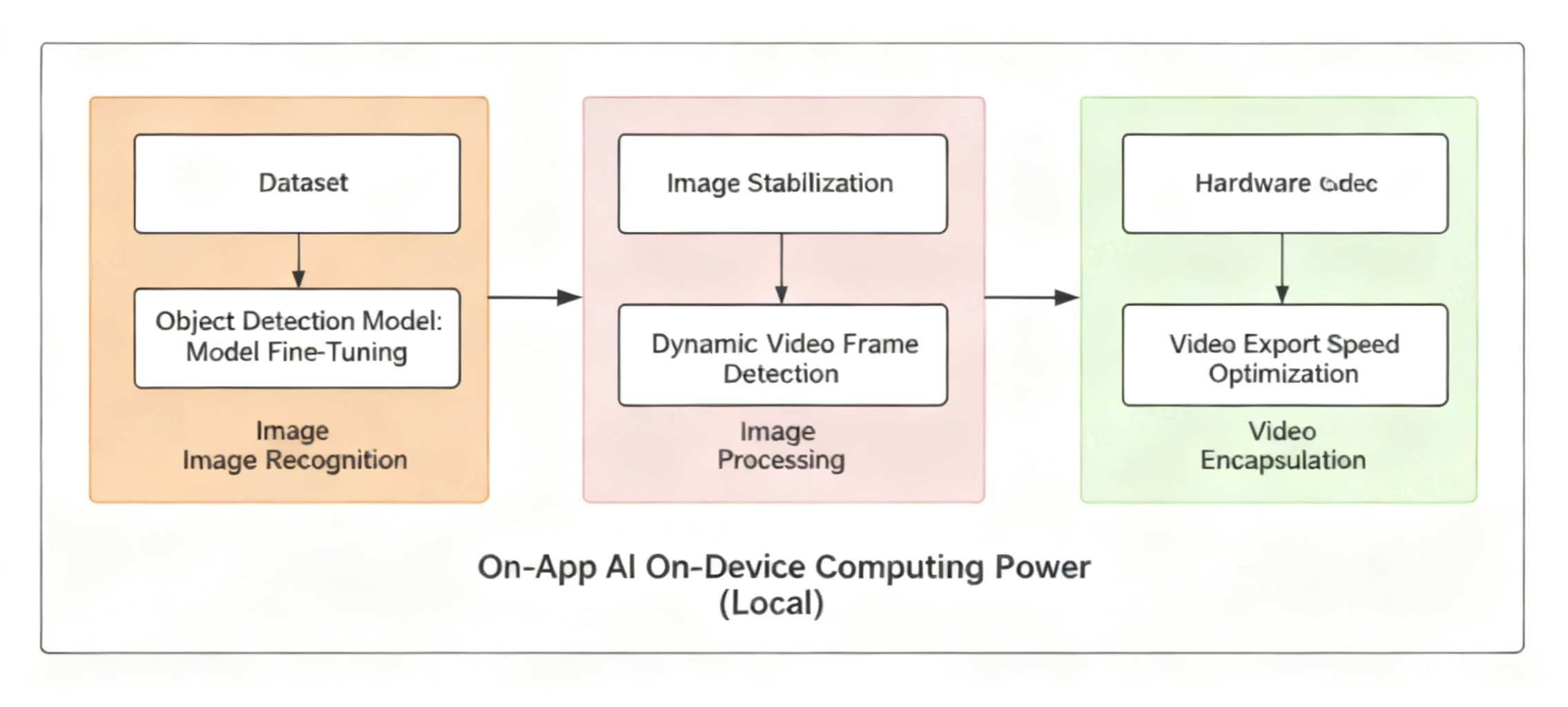 On-App AI Video Subject Detection: EfficientDet-D0 On-Device Inference and Dynamic Frame Rate Strategy