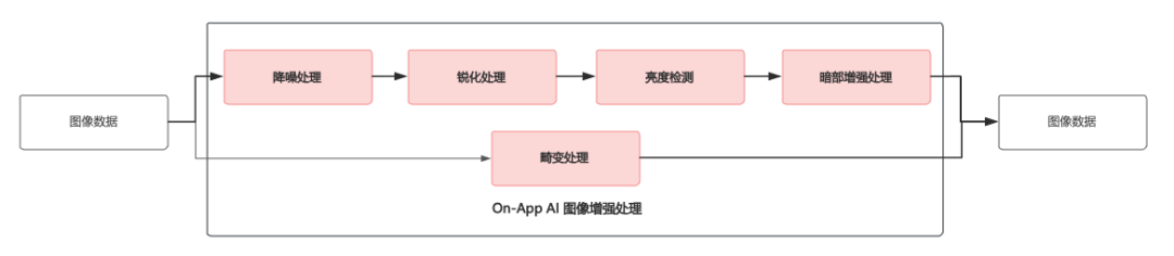 On-App AI图像增强：ResUNet降噪+暗部增强+畸变校正端侧处理