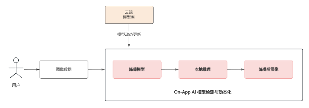 On-App AI图像增强：ResUNet降噪+暗部增强+畸变校正端侧处理