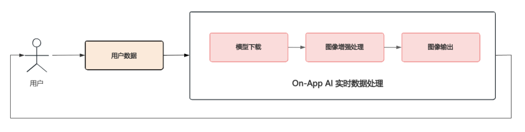 On-App AI图像增强：ResUNet降噪+暗部增强+畸变校正端侧处理