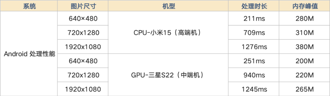 On-App AI图像增强：ResUNet降噪+暗部增强+畸变校正端侧处理