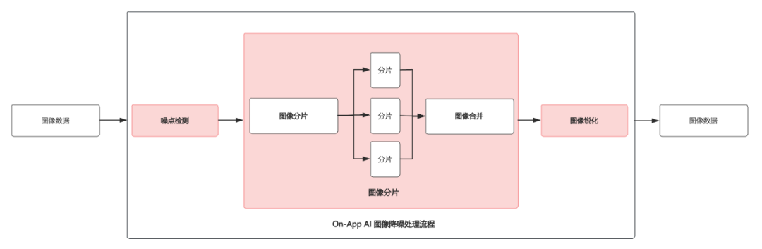 On-App AI图像增强：ResUNet降噪+暗部增强+畸变校正端侧处理