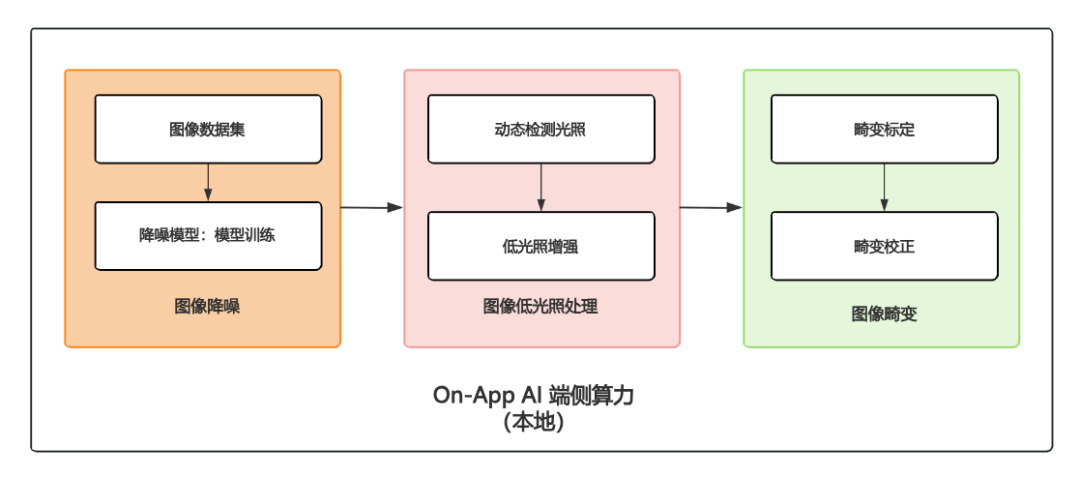 On-App AI图像增强：ResUNet降噪+暗部增强+畸变校正端侧处理
