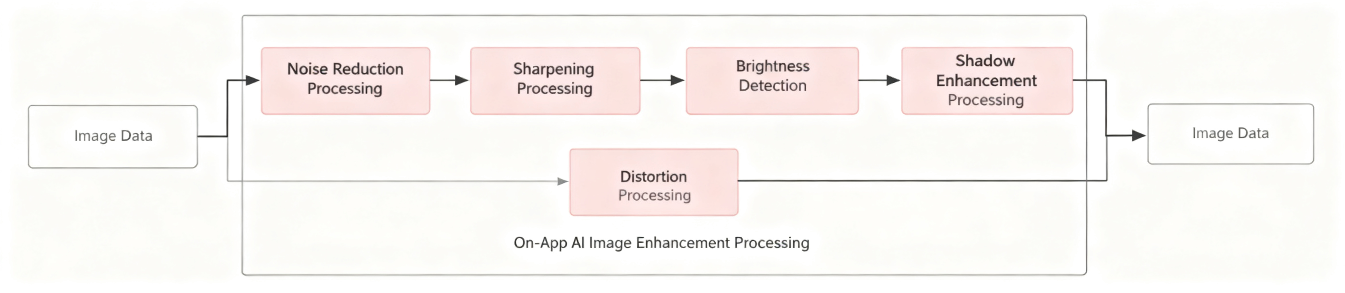 On-App AI Image Enhancement: ResUNet Denoising + Low-Light Enhancement + Distortion Correction On-Device Processing