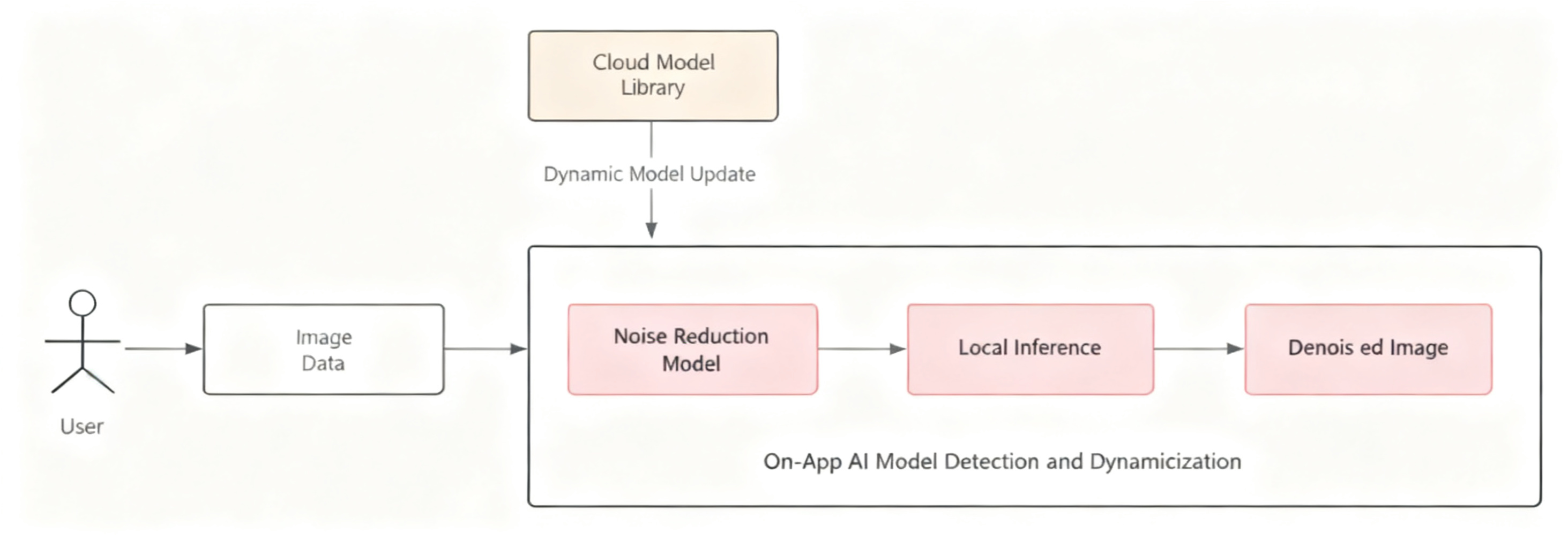 On-App AI Image Enhancement: ResUNet Denoising + Low-Light Enhancement + Distortion Correction On-Device Processing