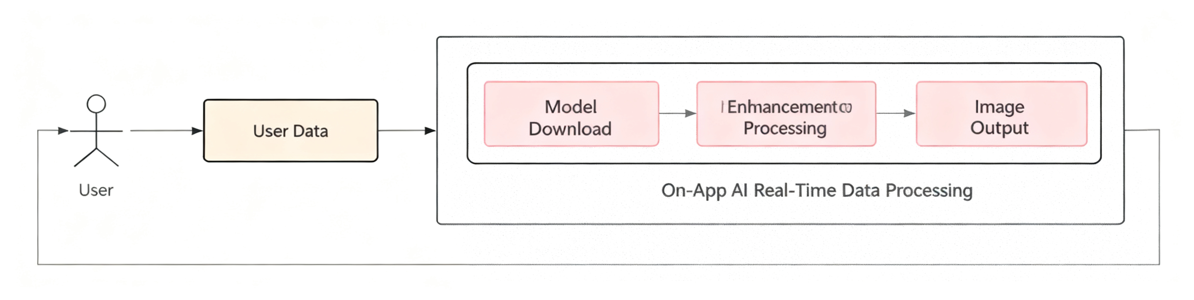 On-App AI Image Enhancement: ResUNet Denoising + Low-Light Enhancement + Distortion Correction On-Device Processing