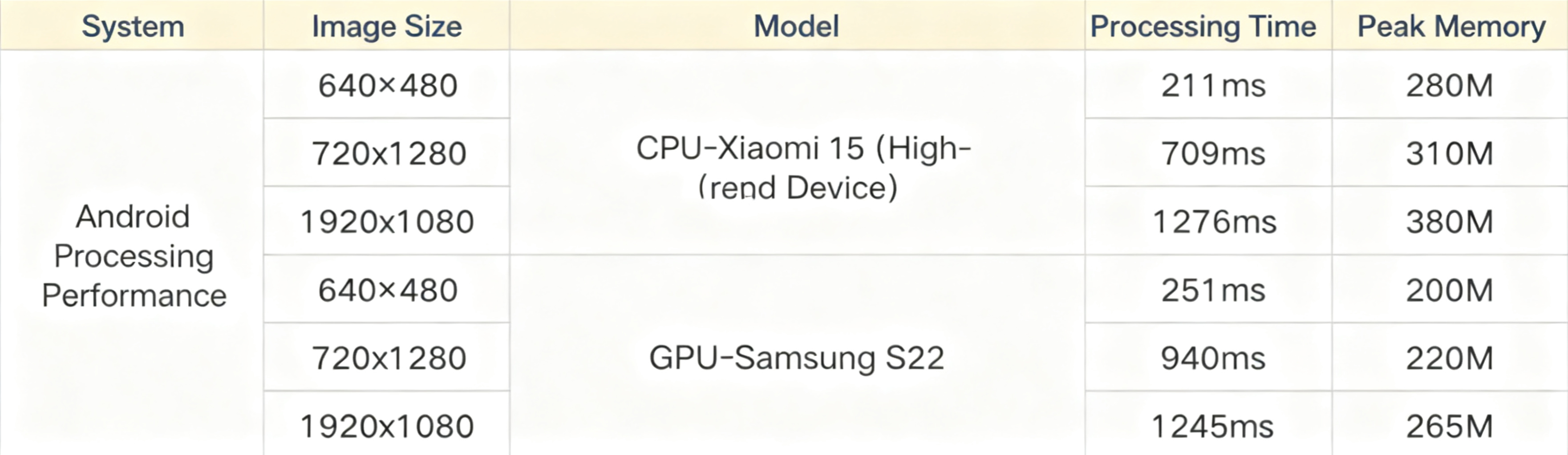 On-App AI Image Enhancement: ResUNet Denoising + Low-Light Enhancement + Distortion Correction On-Device Processing