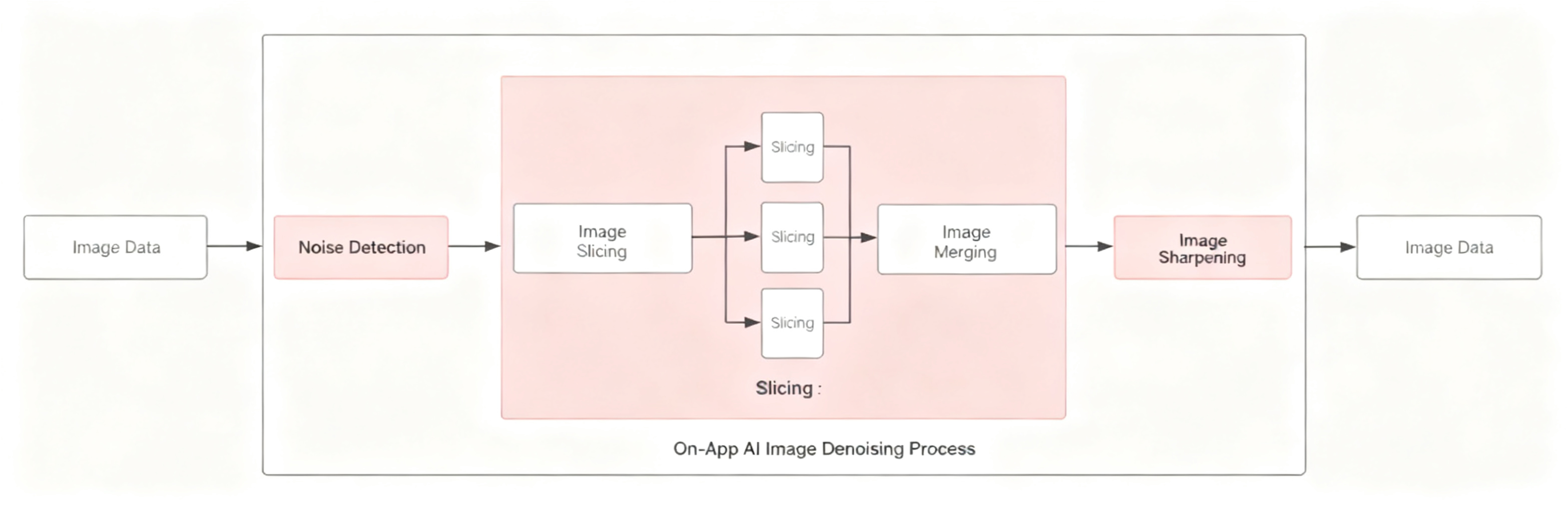 On-App AI Image Enhancement: ResUNet Denoising + Low-Light Enhancement + Distortion Correction On-Device Processing
