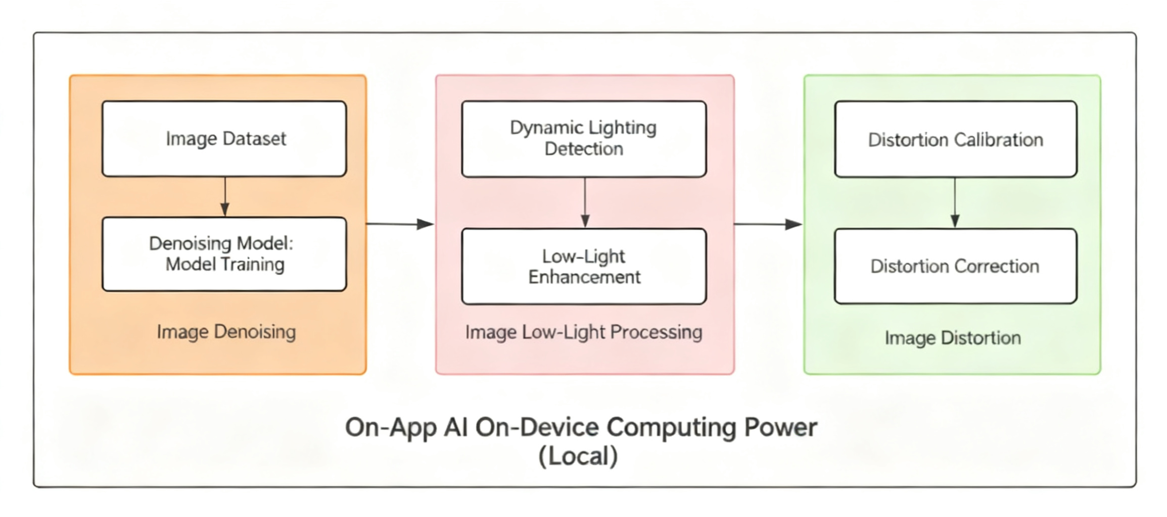 On-App AI Image Enhancement: ResUNet Denoising + Low-Light Enhancement + Distortion Correction On-Device Processing