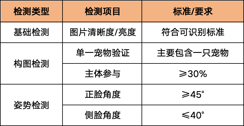 On-App AI宠物图像质检：三级流水线端侧检测与异常过滤机制