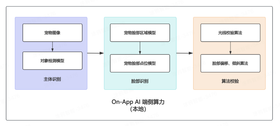 On-App AI宠物图像质检：三级流水线端侧检测与异常过滤机制