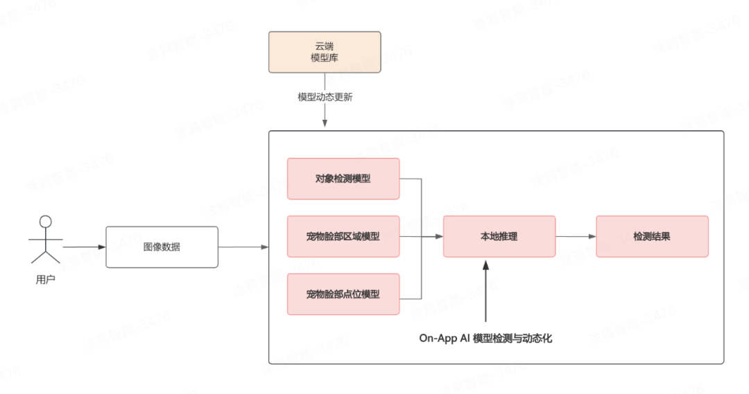 On-App AI宠物图像质检：三级流水线端侧检测与异常过滤机制