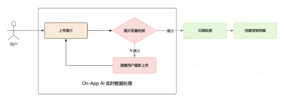 On-App AI宠物图像质检：三级流水线端侧检测与异常过滤机制
