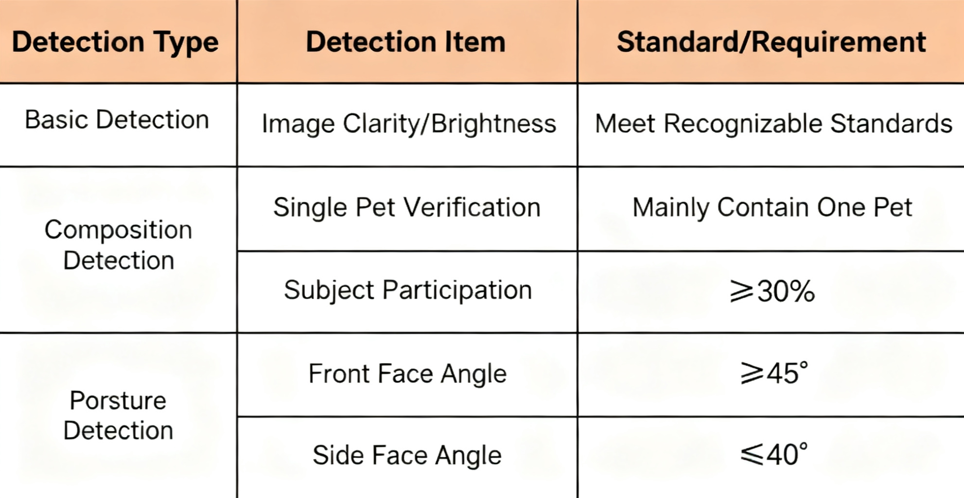 On-App AI Pet Image Quality Inspection: Three-Stage Pipeline On-Device Detection and Anomaly Filtering Mechanism