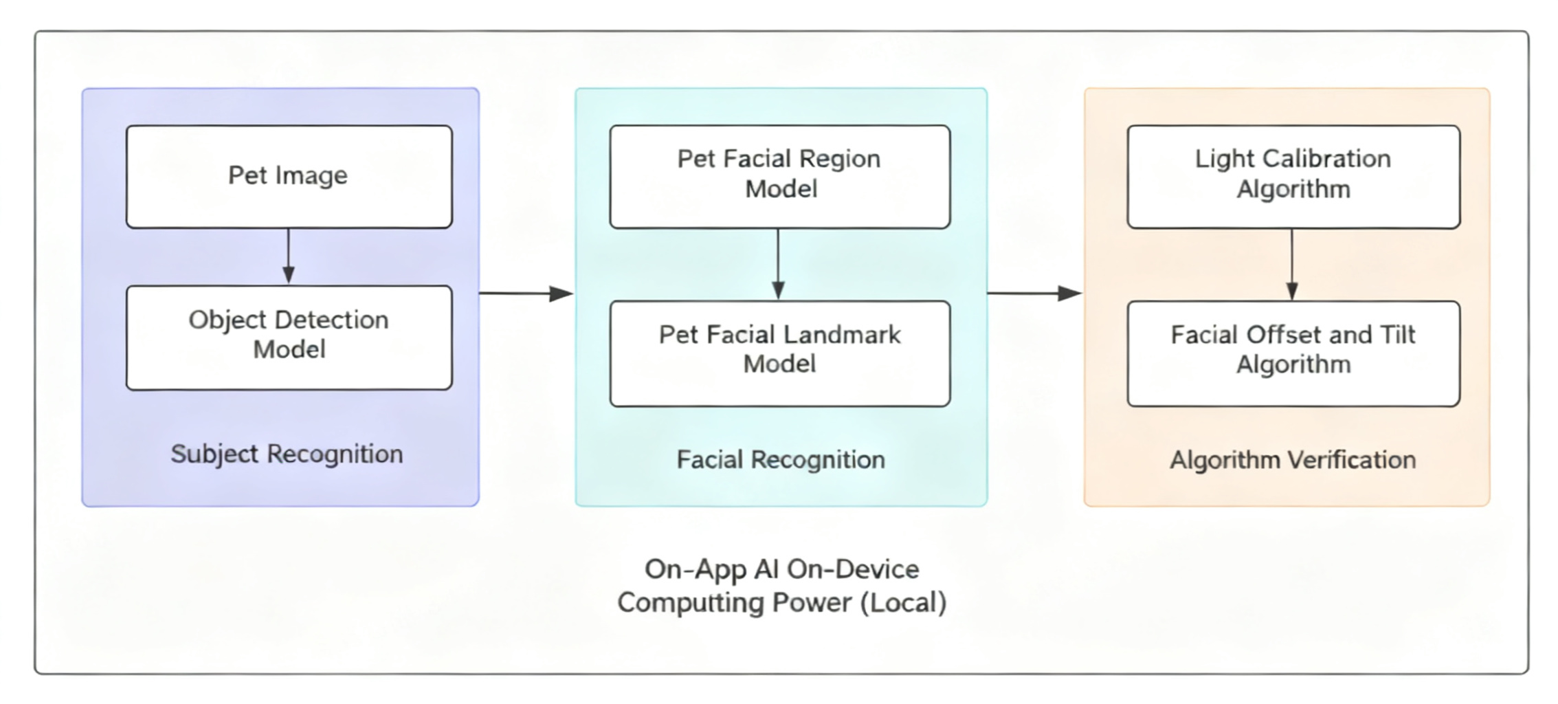 On-App AI Pet Image Quality Inspection: Three-Stage Pipeline On-Device Detection and Anomaly Filtering Mechanism