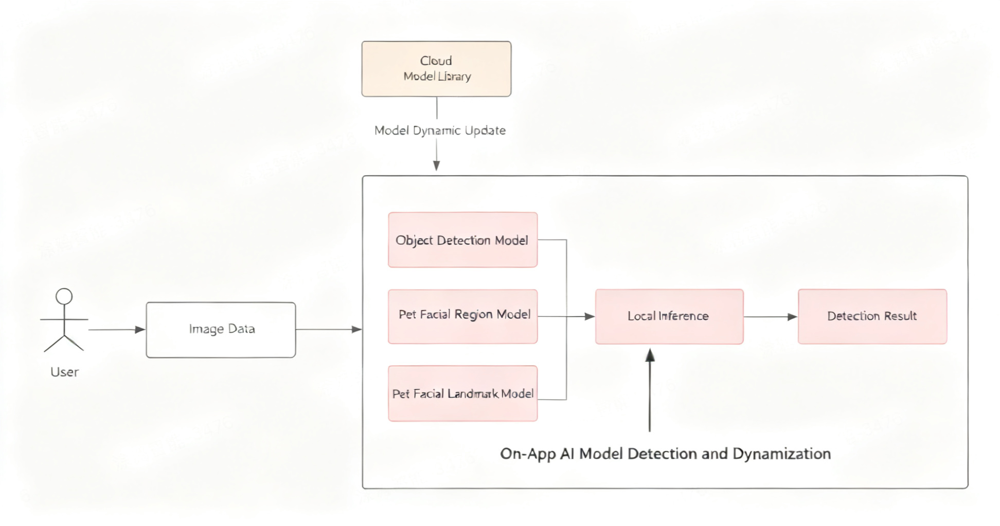 On-App AI Pet Image Quality Inspection: Three-Stage Pipeline On-Device Detection and Anomaly Filtering Mechanism