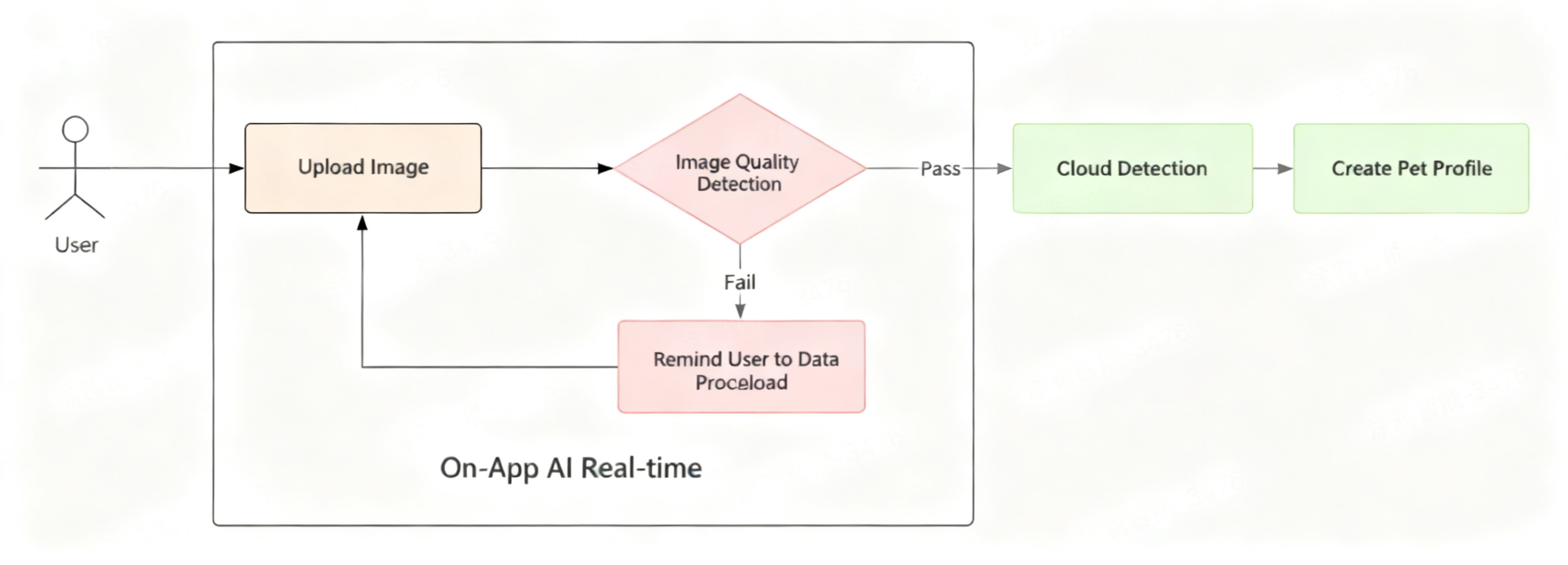 On-App AI Pet Image Quality Inspection: Three-Stage Pipeline On-Device Detection and Anomaly Filtering Mechanism
