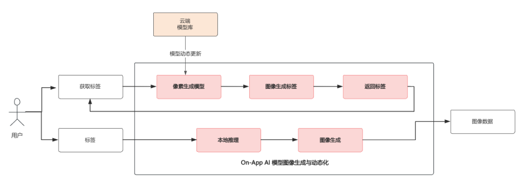 On-App AI像素图生成：DDIM扩散模型端侧推理与蓝牙大数据链路下发