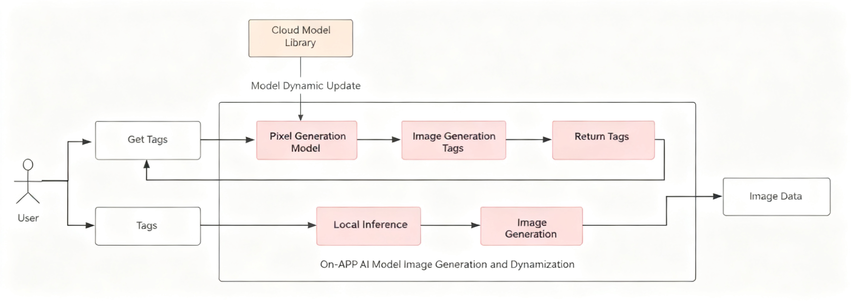 On-App AI Pixel Image Generation: DDIM Diffusion Model On-Device Inference and Bluetooth High-Throughput Delivery