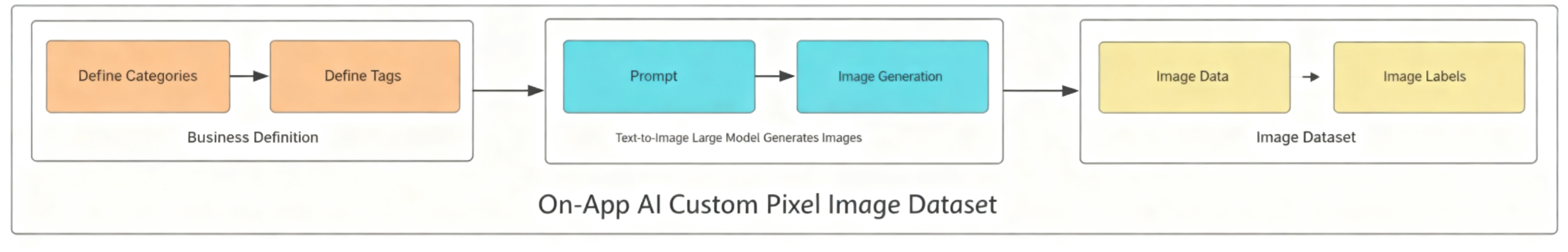 On-App AI Pixel Image Generation: DDIM Diffusion Model On-Device Inference and Bluetooth High-Throughput Delivery